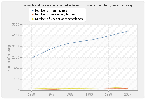 La Ferté-Bernard : Evolution of the types of housing